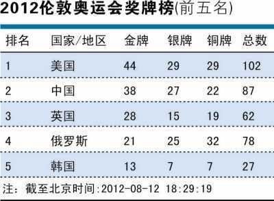 倫敦奧運(yùn)會(huì) 旅游收入 零收益 中國(guó)制造