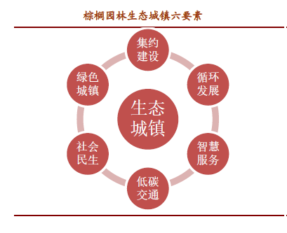 棕櫚股份：從乙方景觀設(shè)計施工到甲方生態(tài)城鎮(zhèn)運營商的轉(zhuǎn)變需要走幾步？