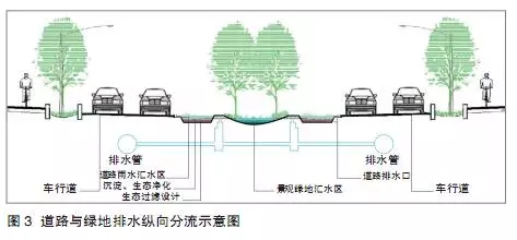 海綿城市建設(shè)背景下的道路綠地設(shè)計策略