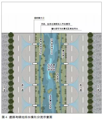 海綿城市建設(shè)背景下的道路綠地設(shè)計策略