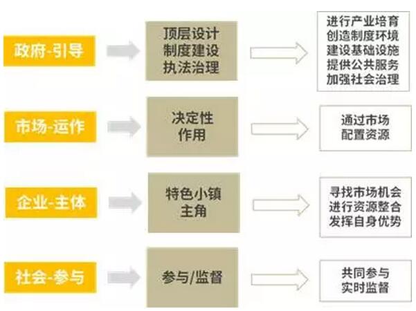 特色小鎮(zhèn)的開(kāi)發(fā)架構(gòu)、商業(yè)模式、投融資模式