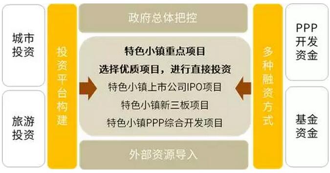 特色小鎮(zhèn)的開(kāi)發(fā)架構(gòu)、商業(yè)模式、投融資模式