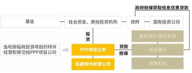 特色小鎮(zhèn)的開(kāi)發(fā)架構(gòu)、商業(yè)模式、投融資模式