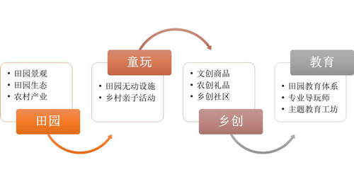 東方創(chuàng)美：“孺果童年”構(gòu)筑新時(shí)代田園親子夢