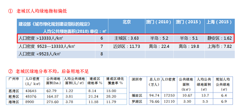李敏：高密度城市綠地系統(tǒng)規(guī)劃指標研究
