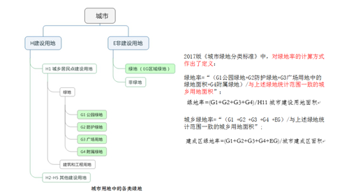 李敏：高密度城市綠地系統(tǒng)規(guī)劃指標研究