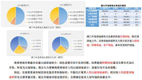 李敏：高密度城市綠地系統(tǒng)規(guī)劃指標研究