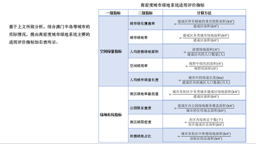 李敏：高密度城市綠地系統(tǒng)規(guī)劃指標研究