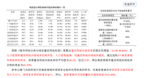 李敏：高密度城市綠地系統(tǒng)規(guī)劃指標研究