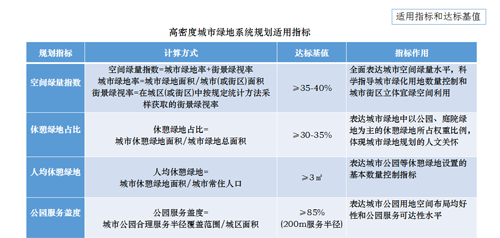 李敏：高密度城市綠地系統(tǒng)規(guī)劃指標研究