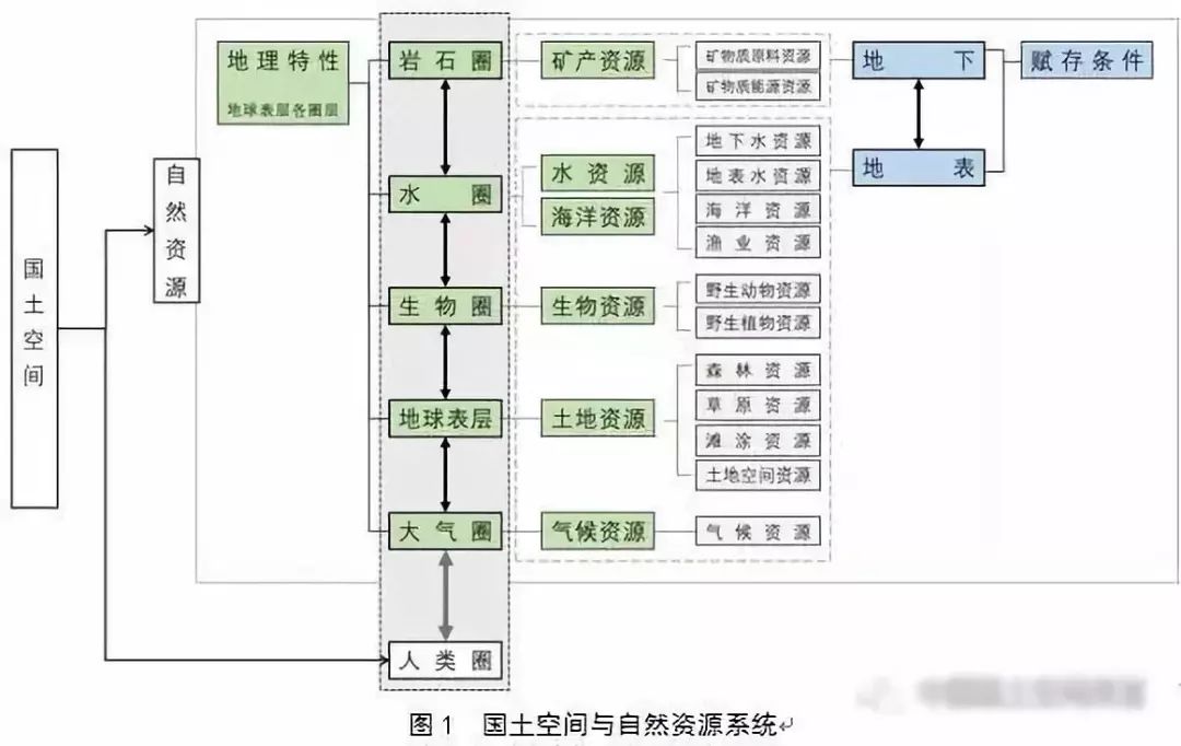 左為：對國土空間規(guī)劃構(gòu)建的思考：前提、基礎(chǔ)、保障與支撐