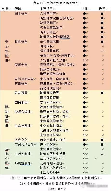 左為：對國土空間規(guī)劃構(gòu)建的思考：前提、基礎(chǔ)、保障與支撐