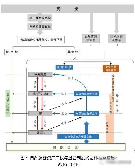 左為：對國土空間規(guī)劃構(gòu)建的思考：前提、基礎(chǔ)、保障與支撐