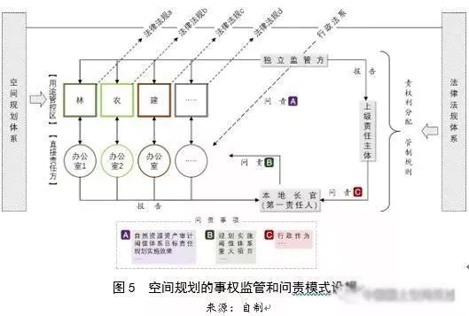 左為：對國土空間規(guī)劃構(gòu)建的思考：前提、基礎(chǔ)、保障與支撐