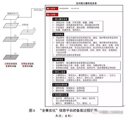 左為：對國土空間規(guī)劃構(gòu)建的思考：前提、基礎(chǔ)、保障與支撐