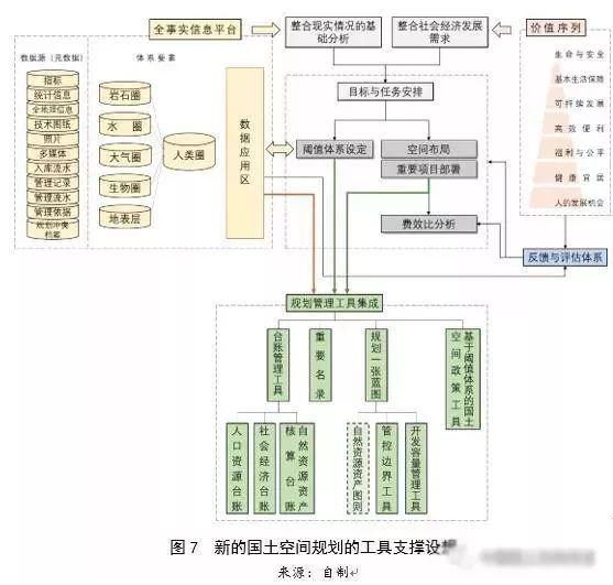 左為：對國土空間規(guī)劃構(gòu)建的思考：前提、基礎(chǔ)、保障與支撐