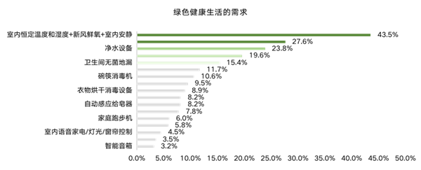 ΜΟΜΛ當(dāng)代綠色健康家調(diào)研報(bào)告