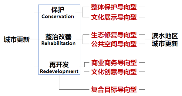 東南大學(xué)建筑學(xué)院教授陽建強(qiáng)：城市濱水地區(qū)功能更新與品質(zhì)提升