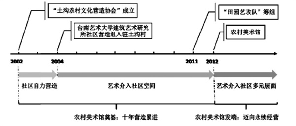 臺南市土溝村：藝術介入社區營造，探索現代農村生活模式